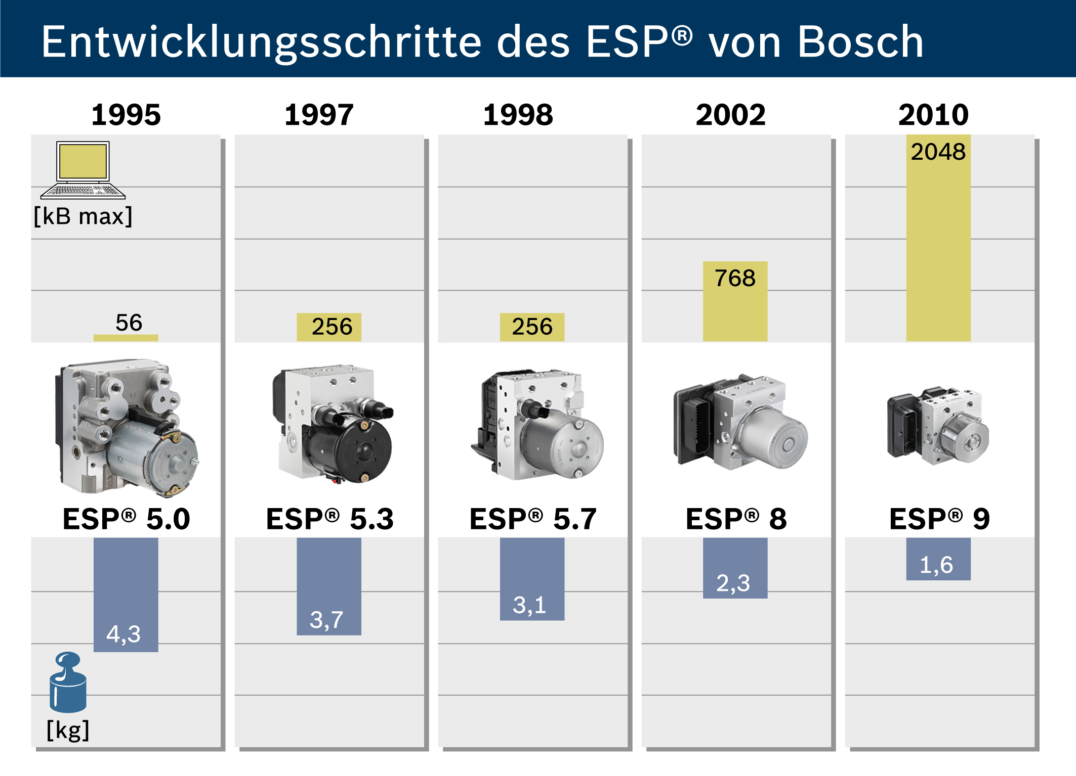 Сравни абс. Блок управления ABS ESP Bosch. АБС бош 9.0. Блок ABS Bosch 8.0. АБС бош поколения.